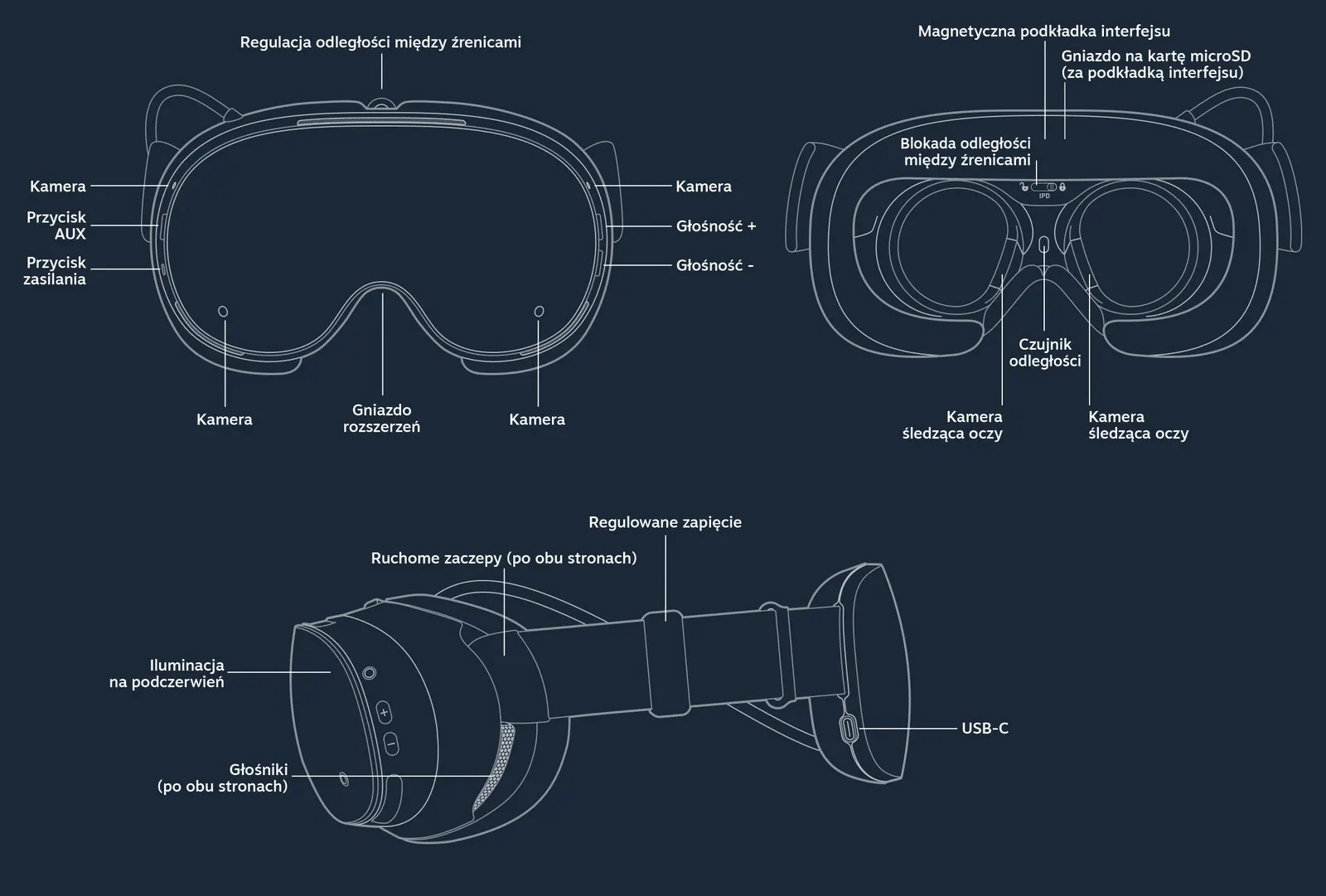 Techniczny rysunek gogli Steam Frame w trzech rzutach z polskimi opisami elementów: kamery, przyciski, gniazdo microSD, czujnik odległości, kamery śledzące oczy, głośniki i USB-C.